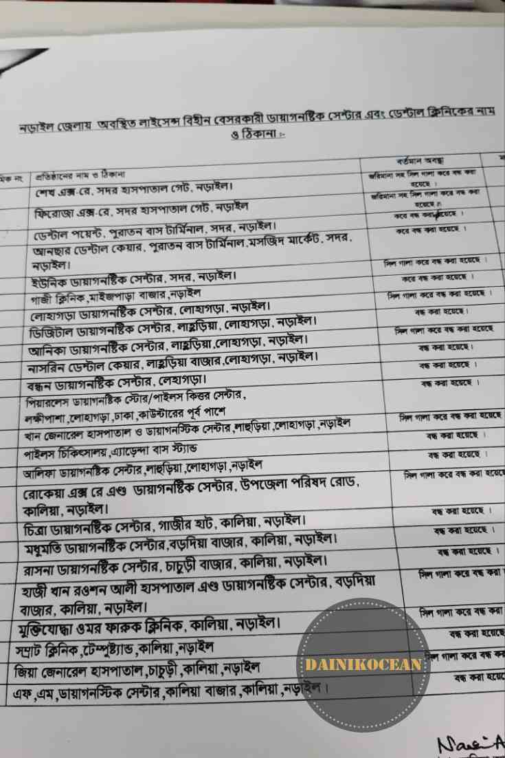 জেলায় বন্ধ হওয়া ২৪টি ক্লিনিক ও ডায়াগনোস্টিক সেন্টার বাদে চালু রয়েছে ৬৫টি