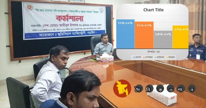 নড়াইলে বাড়ছে চীফ জুডিসিয়াল ম্যাজিস্ট্রেট আদালত এর নিষ্পত্তি হার, বৃদ্ধি পেয়েছে সেবার হার